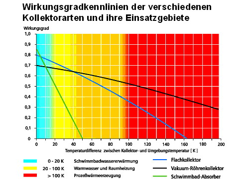 Solarkollektord